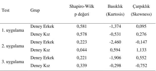 Tablo 4.9: Matematik Tutum Ölçeği Deney Grubu Kız ve Erkek Öğrenciler İçin  Normallik Analizleri 