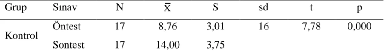 Tablo 4.11: Kontrol Grubu Öğrencilerinin Öntest Sontest Karşılaştırması için  Eşleştirilmiş Örneklemler t-Testi Sonuçları 