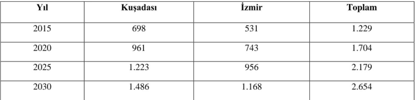 Tablo 2.6 Ege Bölgesi Kruvaziyer Gemi Tahminleri (2015-2030) 