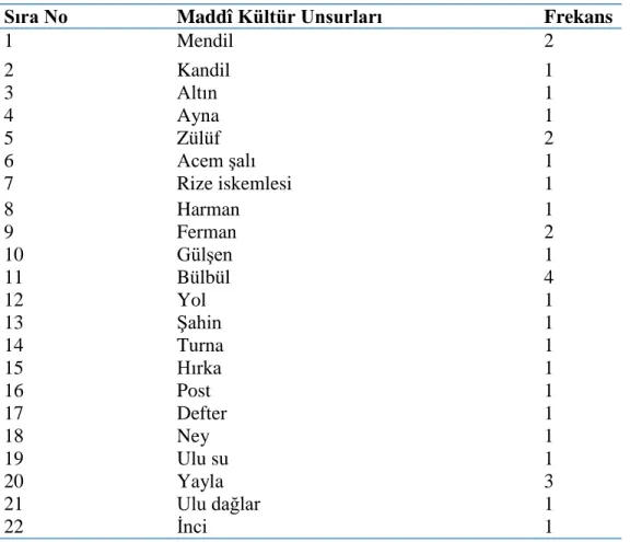 Tablo 4. 2. Şiir Metinlerinde Geçen Maddî Kültür Unsurları  