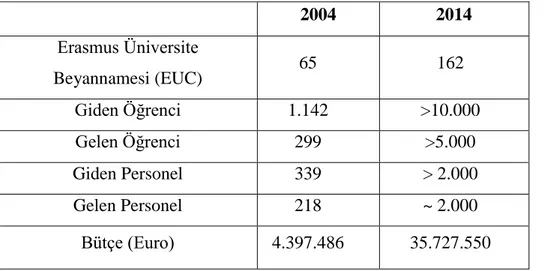 Tablo 2.1 2004 ve 2014 Yıllarındaki Türkiye’de GerçekleĢen Erasmus Hareketlilik Göstergeleri  2004  2014  Erasmus Üniversite  Beyannamesi (EUC)  65  162  Giden Öğrenci  1.142  &gt;10.000  Gelen Öğrenci  299  &gt;5.000  Giden Personel  339  &gt; 2.000  Gele