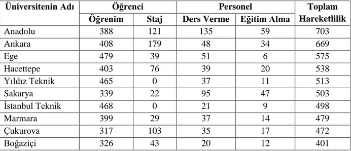 Tablo 2.3 2012 – 2013 Akademik Yılı Ġçinde En Çok Hareketlilik GerçekleĢtiren Ġlk On Türk Üniversitesi  ve Hareketlilik Sayıları 