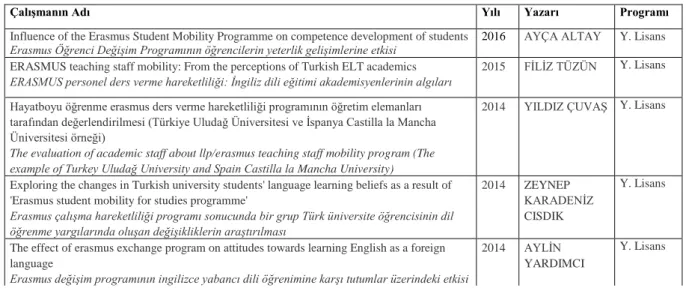 Tablo 2.5 Yıllara ve Akademik Programlara Göre Ġlgili Literatür ÇalıĢmaları 