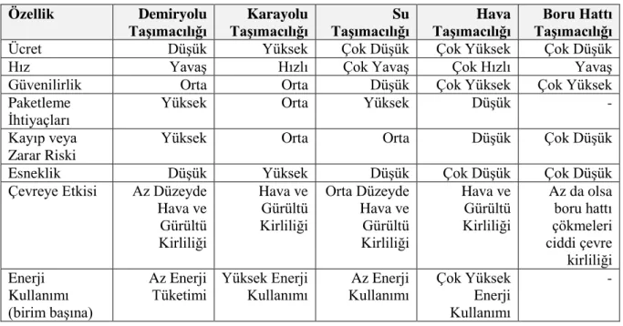 Tablo 1.3. Taşımacılık Modları Özellikleri. 