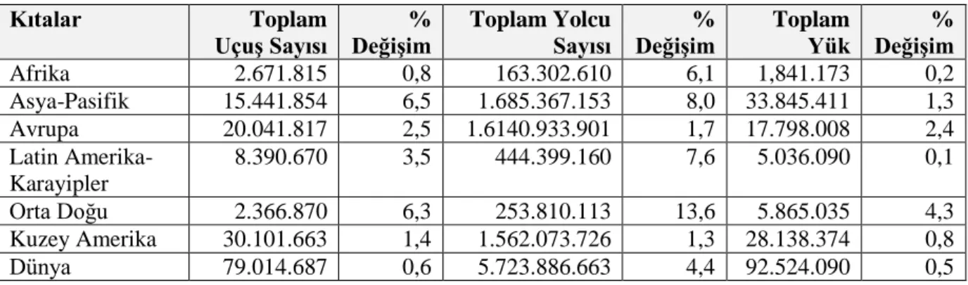 Tablo 2.7. Dünya Hava Yolu Trafiği, 2012. 