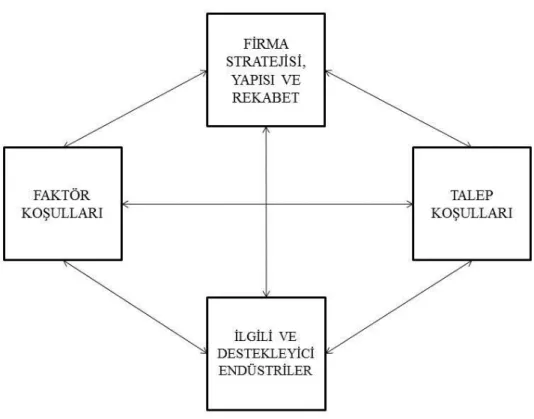 Şekil 1.1 Elmas Modeli  Kaynak: Porter, 1990: 77 