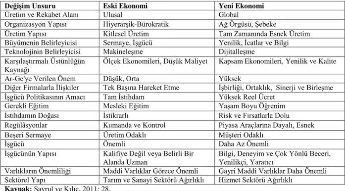 Tablo 1.1 Eski ve Yeni Ekonomi Gelenekleri 