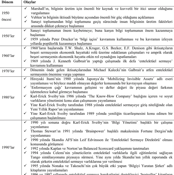 Tablo 1.2 Tarihsel Olarak Entelektüel Sermayenin Kavramının Gelişimi  Dönem  Olaylar 