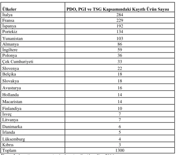 Tablo 1.3 Başlıca AB Ülkelerinde PDO PGI ve TSG Ürün Sayısı (2016) 