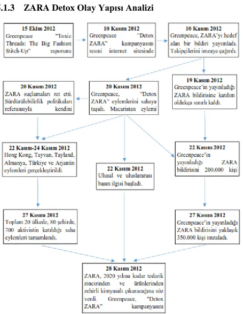 Şekil 5.1 Zara Detox Olay Yapısı Analizi