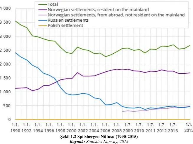 Şekil 1.2 Spitsbergen Nüfusu (1990-2015)  Kaynak: Statistics Norway, 2015 