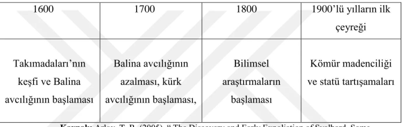 Tablo 1.1 Spitsbergen Takımadaları’nın Tarihsel Süreci 