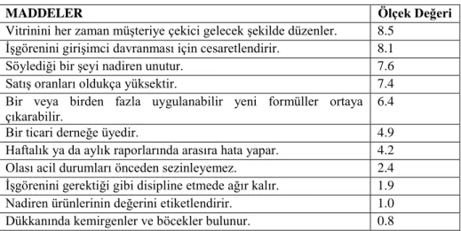 Tablo 3.9 Fırın Yöneticisinin Performans Değerlendirme İçin Kullandığı Ağırlıklı Kontrol Listesinden  Madde Örnekleri 