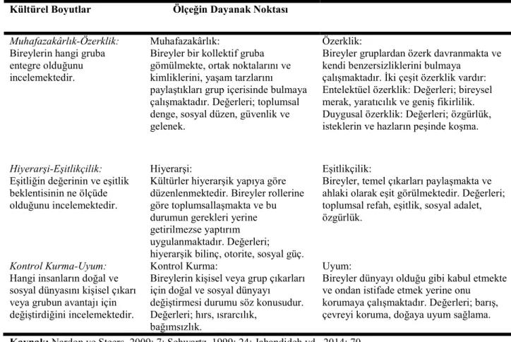 Tablo 1.11 Schwartz’ın Kültür Boyutları 
