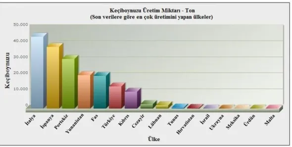 Şekil 2.3. Dünyada keçiboynuzu üretimi yapan başlıca ülkeler (Anonymous 2014a)  2.2. Keçiboynuzu Meyvesinin Kimyasal Kompozisyonu 