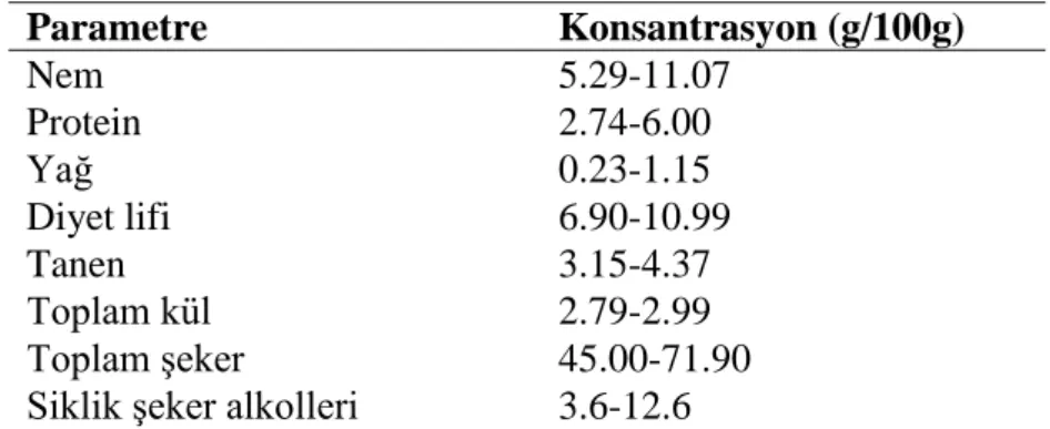 Çizelge 2.1. Keçiboynuzu meyvesinin kimyasal kompozisyonu  Parametre  Konsantrasyon (g/100g)  Nem  5.29-11.07  Protein  2.74-6.00  Yağ  0.23-1.15  Diyet lifi  6.90-10.99  Tanen  3.15-4.37  Toplam kül  2.79-2.99  Toplam şeker  45.00-71.90 