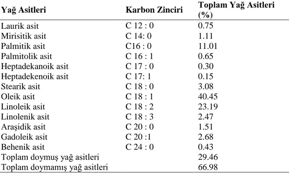 Çizelge 2.4. Keçiboynuzunun yağ asidi kompozisyonu (Toplam yağ asidi - %)  Yağ Asitleri  Karbon Zinciri  Toplam Yağ Asitleri 