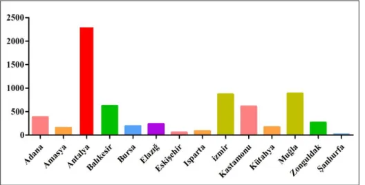 Şekil 2.8. Türkiye’de bulunan bazı Orman Bölge Müdürlükleri’nin on yıllık yangın  ortalamaları (Anonim 2012) 