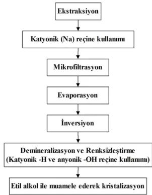 Şekil 2.19. Yüksek saflıkta D-pinitol elde edilmesine yönelik başka bir model çalışma  (Camero ve Merino 2004) 