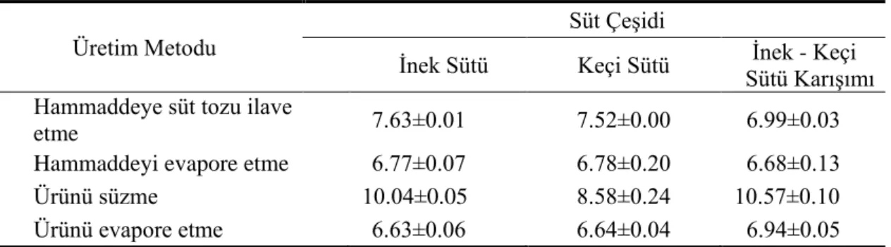 Çizelge 4.4. Konsantre asidofiluslu süt örneklerinin protein miktarlarına (%) ait     ortalama değerler 