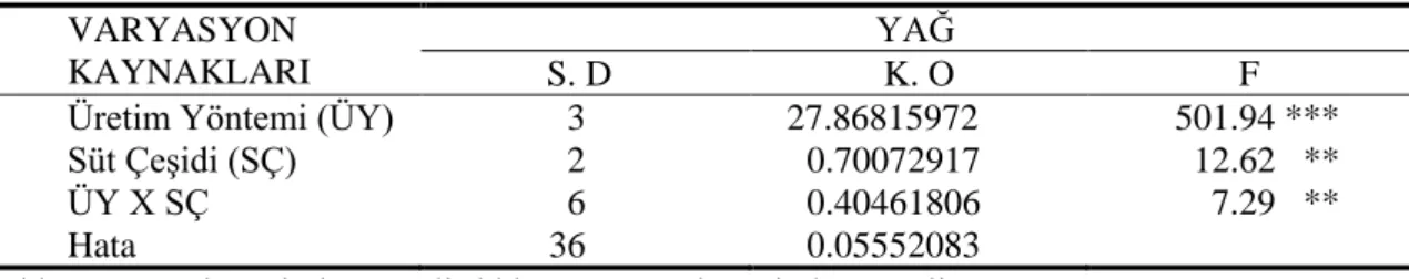 Çizelge 4.8. Konsantre asidofiluslu süt örneklerinin yağ miktarlarına (%) ait ortalama     değerlerin varyans analiz sonuçları 