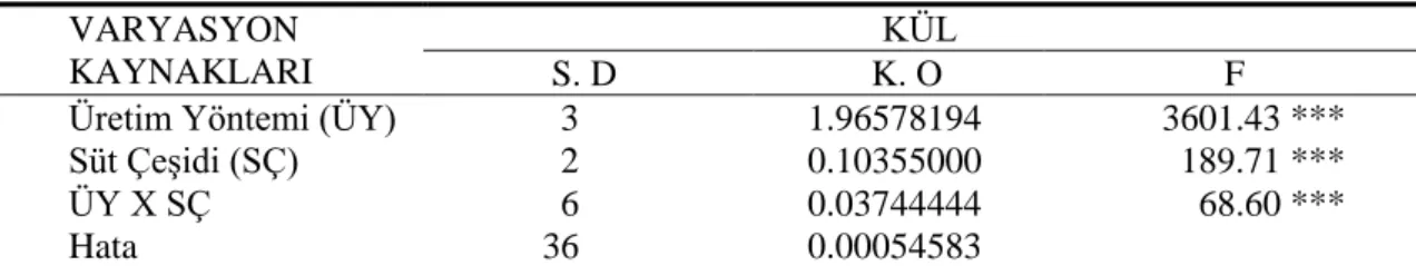 Çizelge 4.11. Konsantre asidofiluslu süt örneklerinin kül miktarlarına (%) ait ortalama    değerlerin varyans analiz sonuçları  