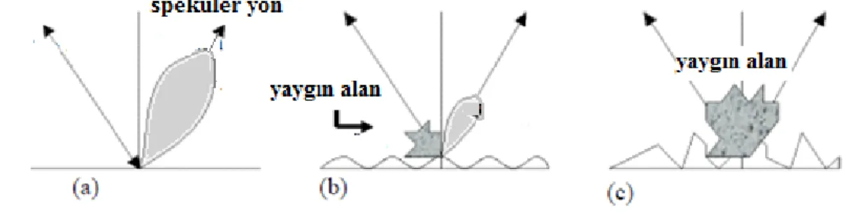 Şekil  3.5.  Pürüzsüz  zemin  üzerinde  gösterilen  pürüzlülük  bileşenlerinin  oranları  a)  pürüzsüz,  b)  pürüzlü,  c)  çok pürüzlü yüzey  (Hajnesk ve Papathanassiou  (2005)’ ten modifiye edilmiştir) 
