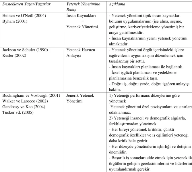 Tablo 1.1 Yetenek Yönetimini Tanımlamada Farklı Bakış Açıları  Destekleyen Yazar/Yazarlar  Yetenek Yönetimine 