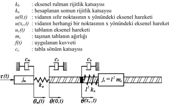 Şekil 2.7. Eksenel hareketin matematiksel modeli ( Zhou, Peng ve Chen 2007)