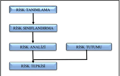 Şekil 2.3. Risk yönetim yapısı (Flanagan ve Norman 1993) 