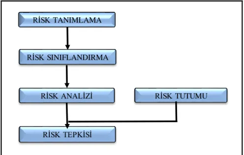 Şekil 2.3. Risk yönetim yapısı (Flanagan ve Norman 1993) 