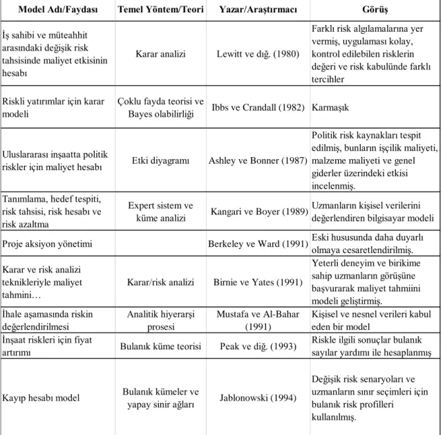 Çizelge 2.4. Risk yönetim modelleri ( Gürer 2008) 