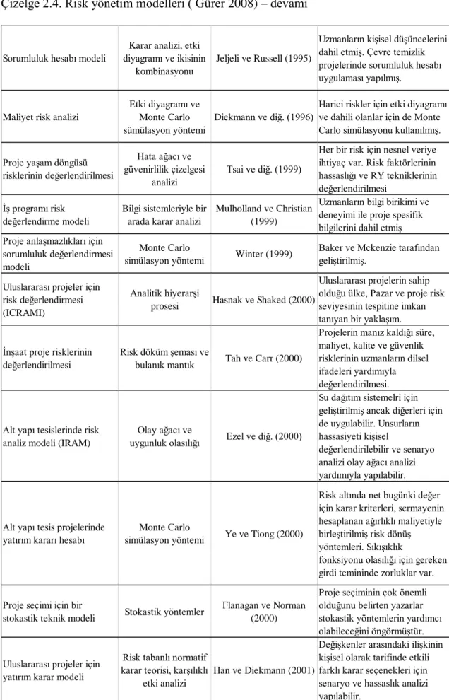 Çizelge 2.4. Risk yönetim modelleri ( Gürer 2008) – devamı 