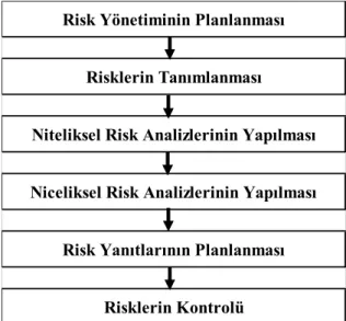 Şekil 2.6. Proje risk yönetim süreci 