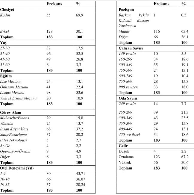 Tablo 2.1 Tanımlayıcı İstatistikler 
