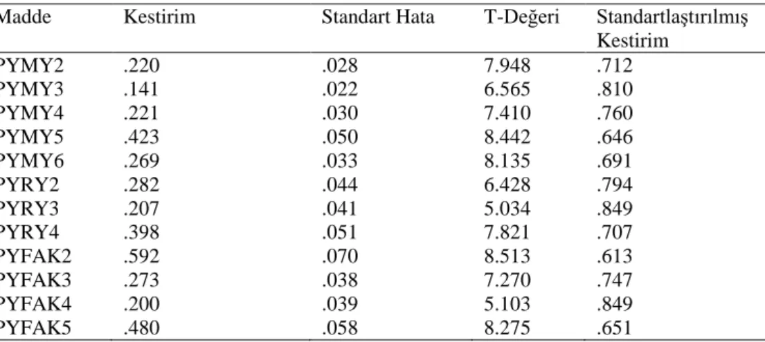 Tablo 2.16 Modifiye Ölçüm Modelinin Gösterge Değişkenleri İçin En Büyük Olabilirlik Kestirimleri  Madde  Kestirim  Standart Hata  T-Değeri  Standartlaştırılmış 