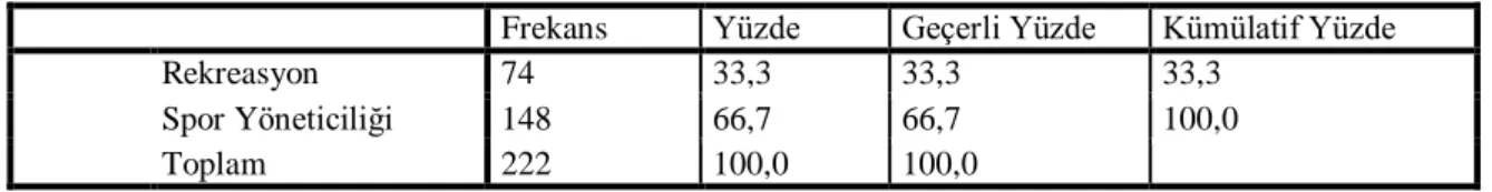 Tablo 2.1 Katılımcıların Bölümlerine Göre Dağılımları 