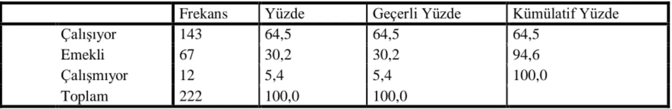 Tablo 2.8 Katılımcıların Babalarının ÇalıĢma Durumlarına Göre Dağılımları 