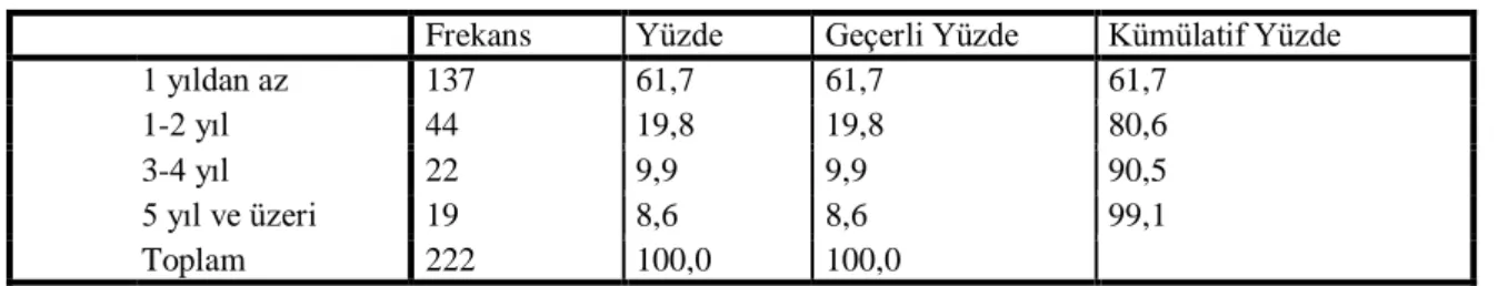 Tablo 2.11 Katılımcıların Gönüllü Aktivitelere Katılım Sürelerinin Dağılımları 