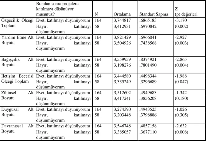 Tablo 2.21 Katılımcıların Bundan Sonra Projelere Katılım DüĢüncesine Göre Özgecilik ve ĠletiĢim  Becerisi Ölçeği ve Alt Boyutlarından Aldıkları Puanların KarĢılaĢtırılması 