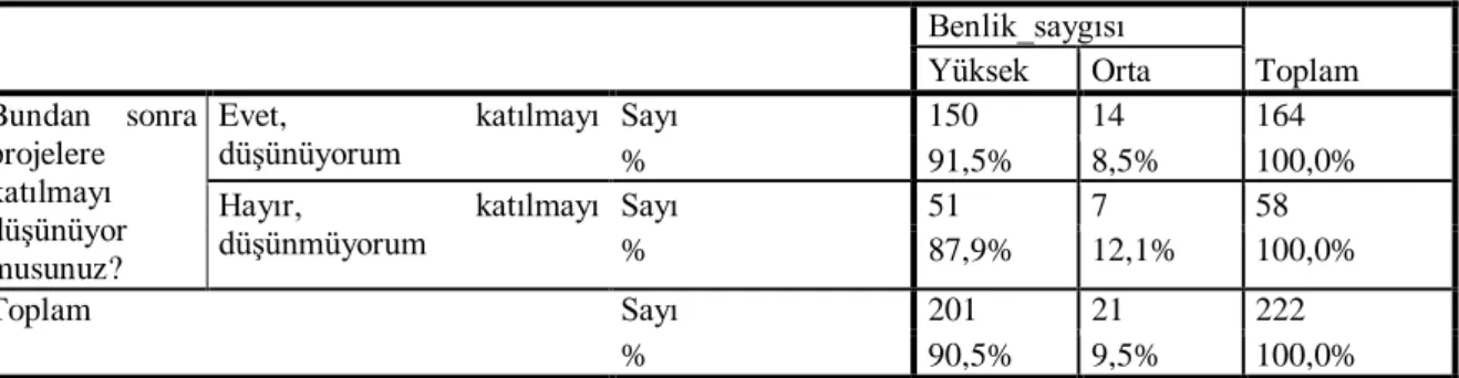 Tablo 2.22 Katılımcıların Bundan Sonra Projelere Katılım DüĢüncesine Göre Benlik Saygısı Düzeylerinin  KarĢılaĢtırılması  Benlik_saygısı  Toplam Yüksek Orta  Bundan  sonra  projelere  katılmayı  düĢünüyor  musunuz?  Evet,  katılmayı düĢünüyorum  Sayı  150 