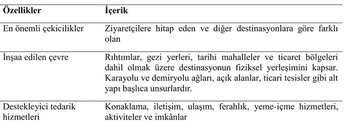 Tablo 1.3 Destinasyon'un Dört Temel Unsuru 