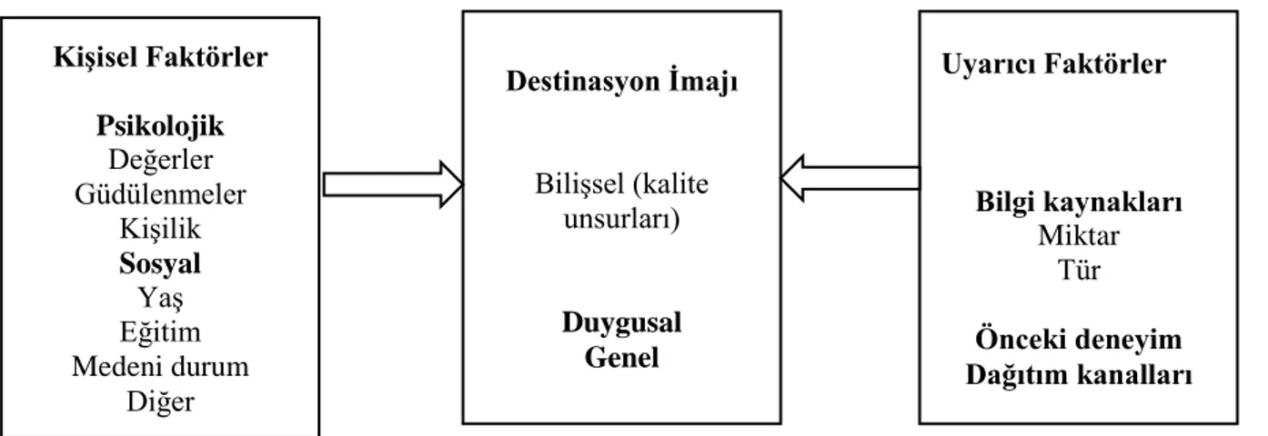 Şekil 1.1 Baloglu ve McCleary’nin Destinasyon İmajı Modeli  Kaynak: Baloglu ve McCleary, 1999: 870 