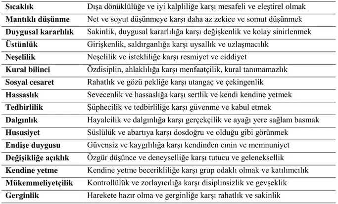 Tablo 1.6 Cattel'in On Altı Faktör Kişilik Boyutları ve Özellikleri 