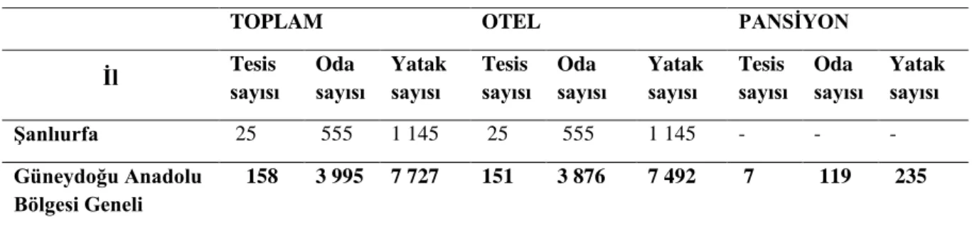 Tablo  2.3  Şanlıurfa’da  Yer Alan  Turizm  İşletmesi  Belgeli  ve  Turizm  Yatırımı  Belgeli  Tesis,  Oda,  Yatak  Sayıları (2014) 