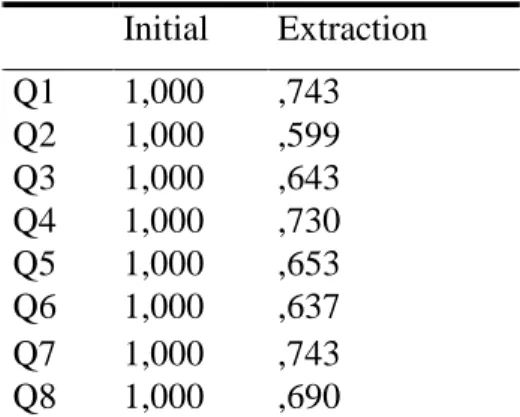 Table 3: Communalities  Initial   Extraction  Q1  1,000  ,743  Q2  1,000  ,599  Q3  1,000  ,643  Q4  1,000  ,730  Q5  1,000  ,653  Q6  1,000  ,637  Q7  1,000  ,743  Q8  1,000  ,690 