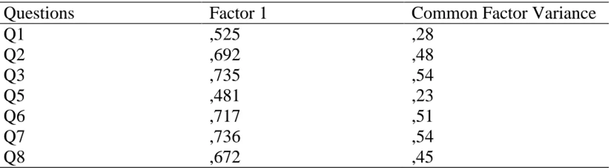 Table 8: Factor Scree Plots of the Attitude Scale regarding Technology Use and  Common Factor Variance (Reanalysed) 