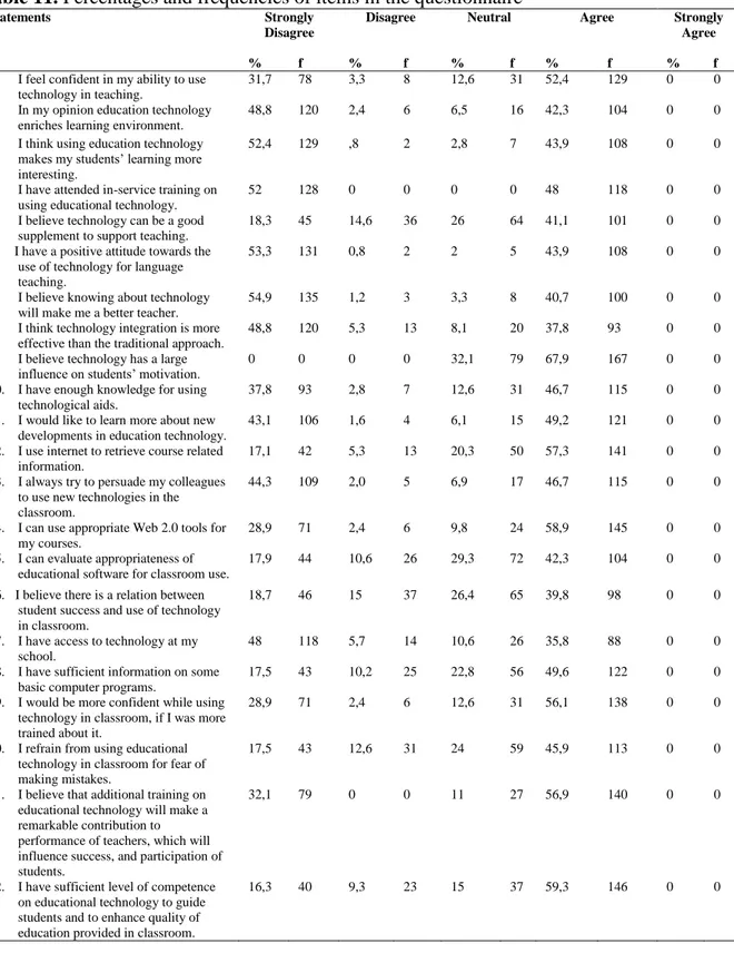Table 11. Percentages and frequencies of items in the questionnaire 