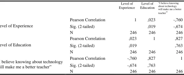 Table  12:  Correlation  between  “item7”  and  “Level  of  Experience”  and  “Level  of  Education” 