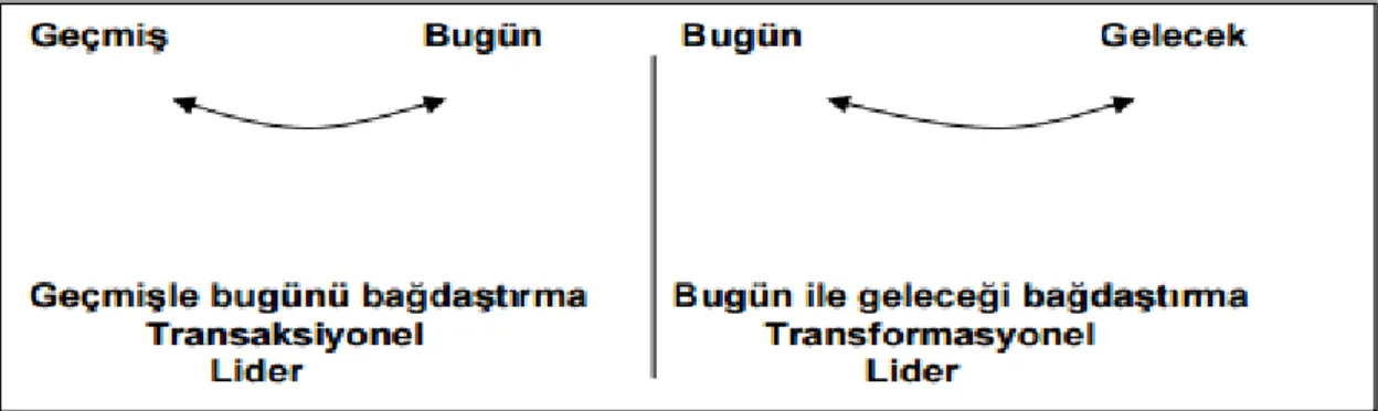 Şekil  2.3  Zaman  Yönelimi  ve  İlişkilendirilmesi  Bakımından  Liderlik  (Eren  1998: 369)